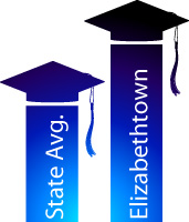 6 year graduation rate of under-represented domestic diversity